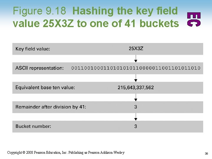 Figure 9. 18 Hashing the key field value 25 X 3 Z to one Figure 9. 18 Hashing the key field value 25 X 3 Z to one