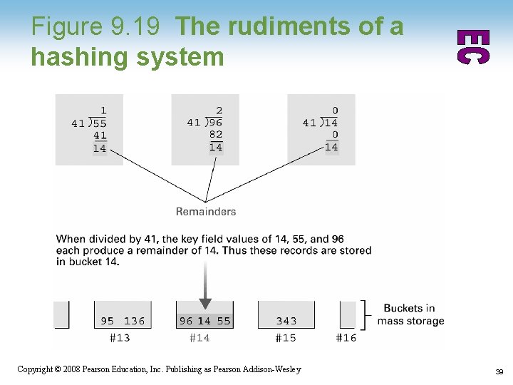 Figure 9. 19 The rudiments of a hashing system 1 -39 Copyright © 2008 Figure 9. 19 The rudiments of a hashing system 1 -39 Copyright © 2008