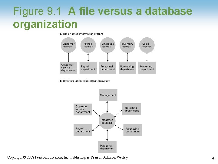Figure 9. 1 A file versus a database organization 1 -4 Copyright © 2008 Figure 9. 1 A file versus a database organization 1 -4 Copyright © 2008