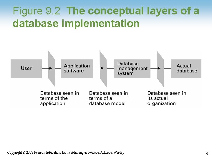Figure 9. 2 The conceptual layers of a database implementation 1 -5 Copyright © Figure 9. 2 The conceptual layers of a database implementation 1 -5 Copyright ©