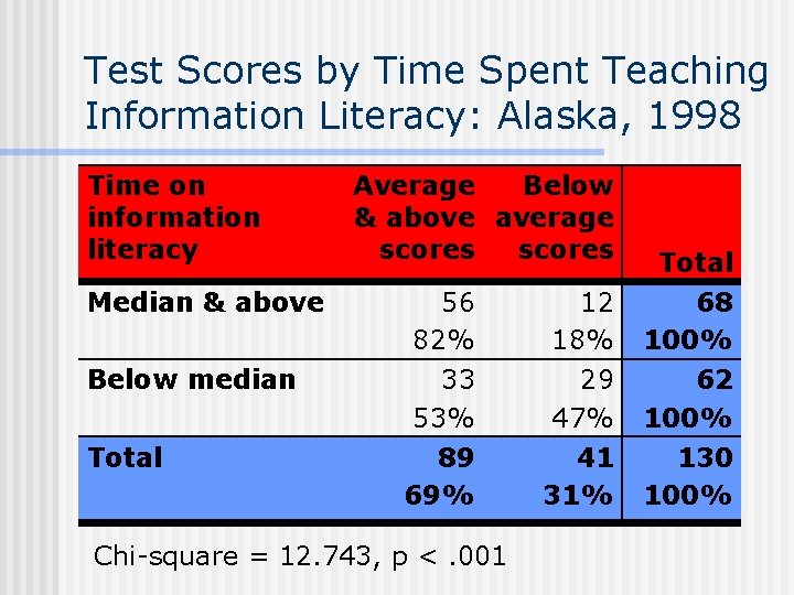 Test Scores by Time Spent Teaching Information Literacy: Alaska, 1998 Time on information literacy