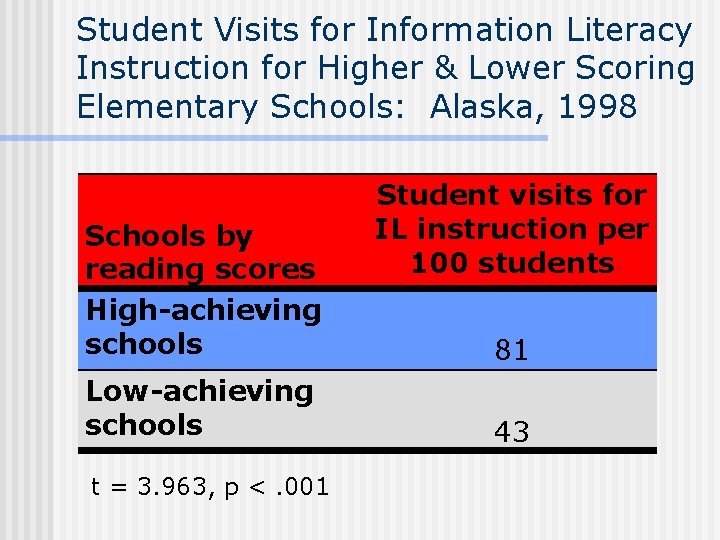 Student Visits for Information Literacy Instruction for Higher & Lower Scoring Elementary Schools: Alaska,