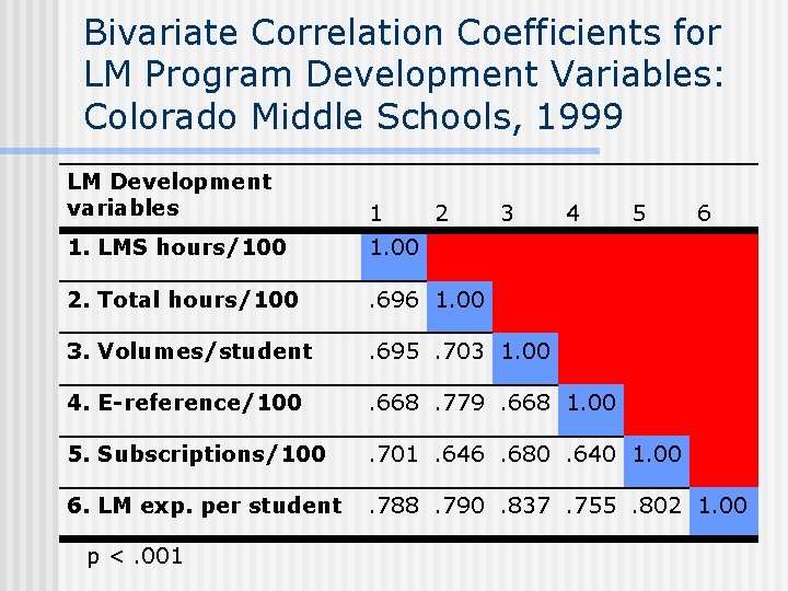 Bivariate Correlation Coefficients for LM Program Development Variables: Colorado Middle Schools, 1999 LM Development