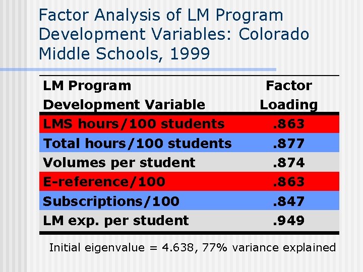 Factor Analysis of LM Program Development Variables: Colorado Middle Schools, 1999 LM Program Development