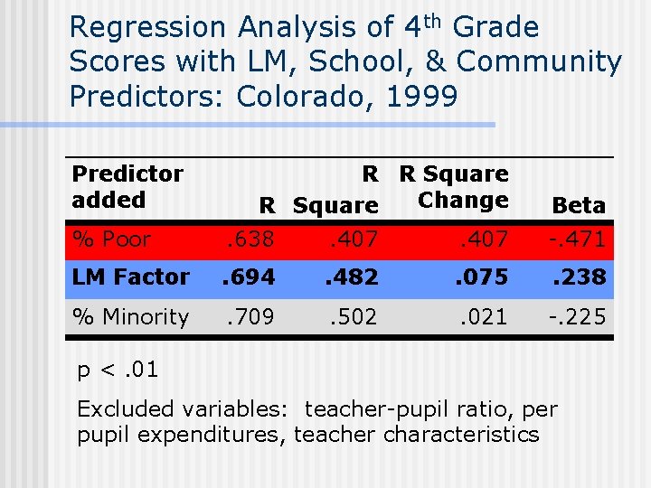 Regression Analysis of 4 th Grade Scores with LM, School, & Community Predictors: Colorado,