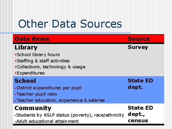 Other Data Sources Data items Library Source Survey §School library hours §Staffing & staff