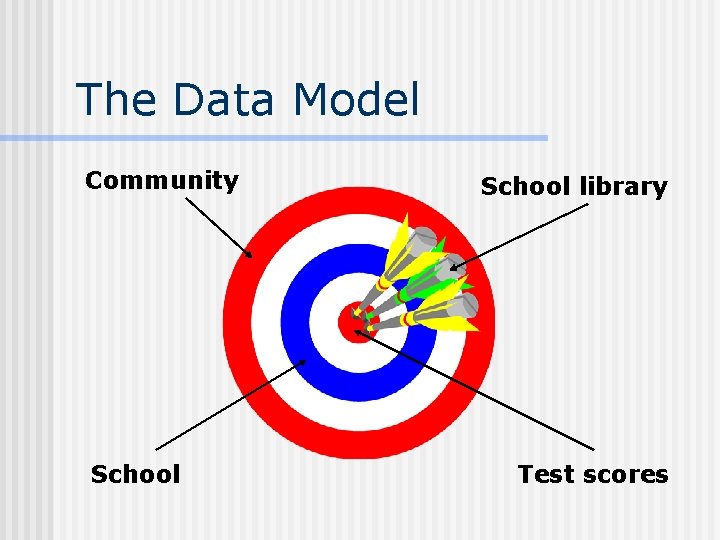 The Data Model Community School library Test scores 