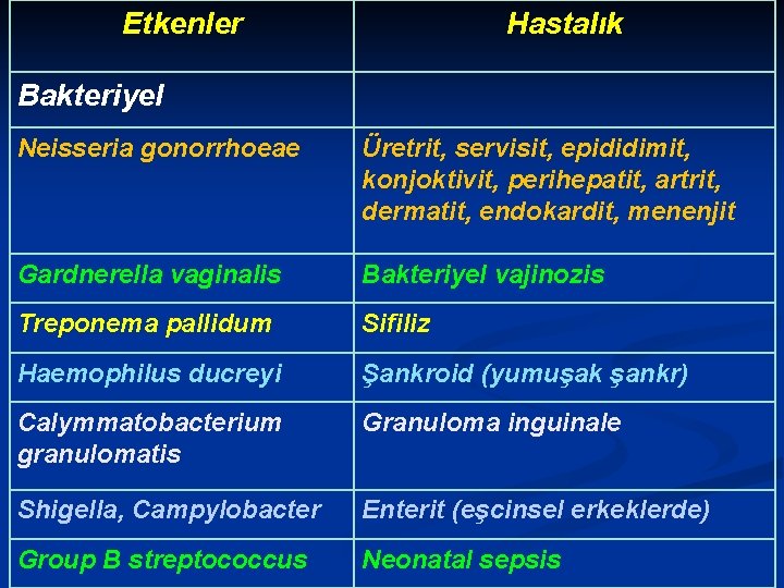 Etkenler Hastalık Bakteriyel Neisseria gonorrhoeae Üretrit, servisit, epididimit, konjoktivit, perihepatit, artrit, dermatit, endokardit, menenjit
