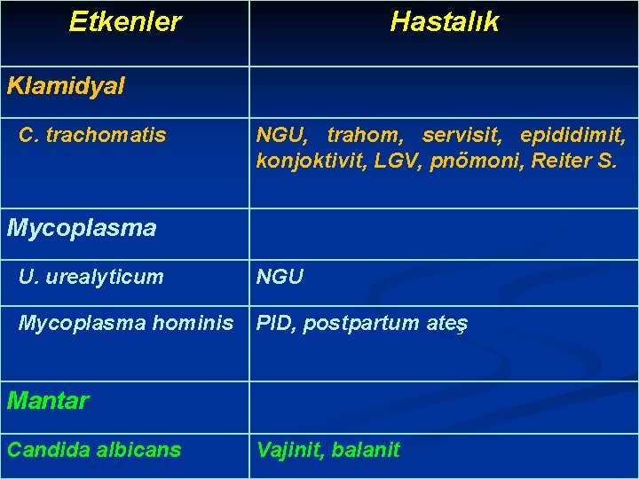 Etkenler Hastalık Klamidyal C. trachomatis NGU, trahom, servisit, epididimit, konjoktivit, LGV, pnömoni, Reiter S.