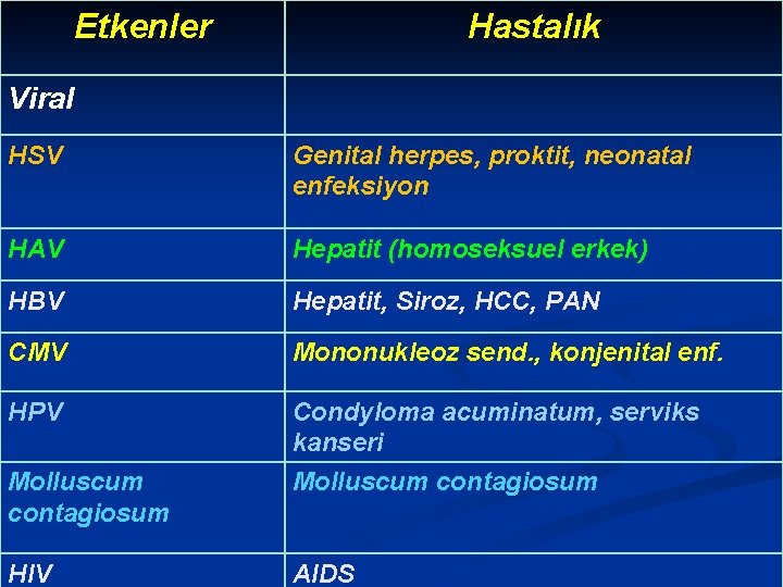 Etkenler Hastalık Viral HSV Genital herpes, proktit, neonatal enfeksiyon HAV Hepatit (homoseksuel erkek) HBV