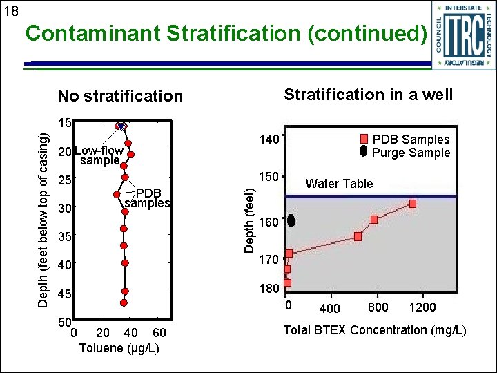 18 Contaminant Stratification (continued) Stratification in a well No stratification 140 20 Low-flow sample