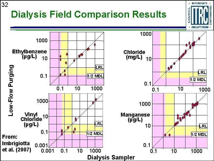 32 Dialysis Field Comparison Results 1000 Low-Flow Purging Ethylbenzene (µg/L) 10 Chloride (mg/L) 10