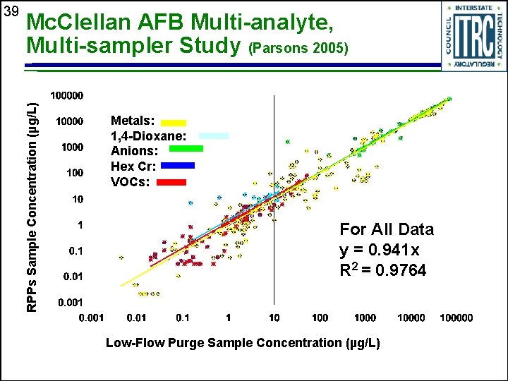 Mc. Clellan AFB Multi-analyte, Multi-sampler Study (Parsons 2005) RPPs Sample Concentration (µg/L) 39 Metals: