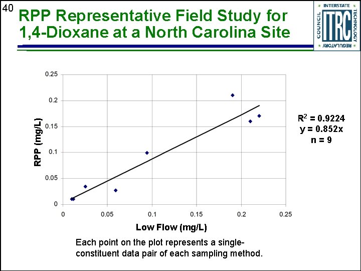 RPP Representative Field Study for 1, 4 -Dioxane at a North Carolina Site R