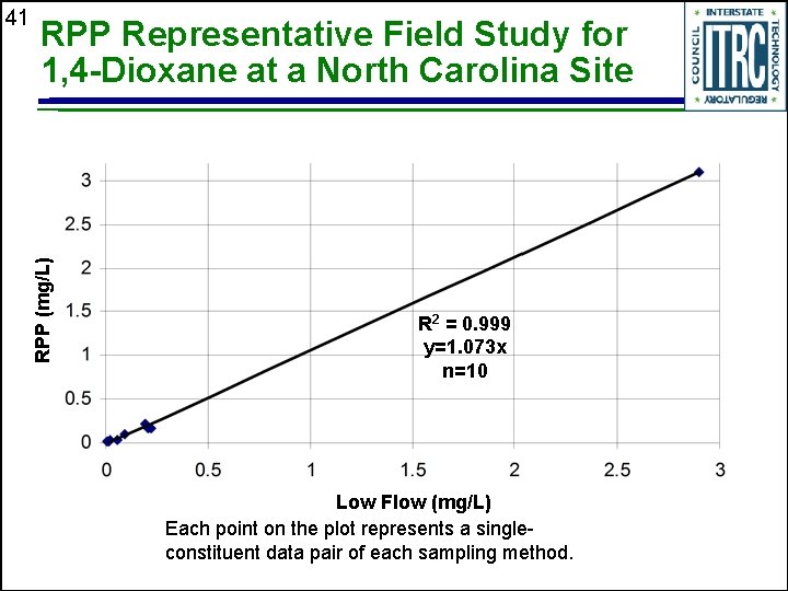 RPP Representative Field Study for 1, 4 -Dioxane at a North Carolina Site RPP