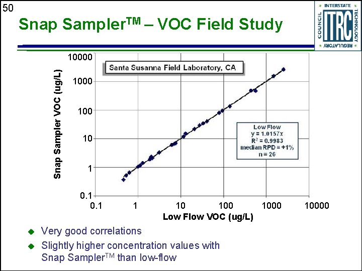 50 Snap Sampler. TM – VOC Field Study Snap Sampler VOC (ug/L) 10000 100