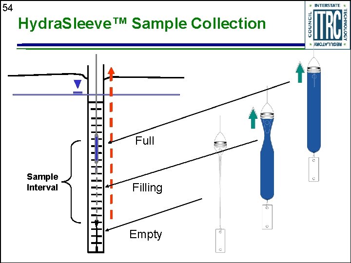 54 Hydra. Sleeve™ Sample Collection Full Sample Interval Filling Empty 