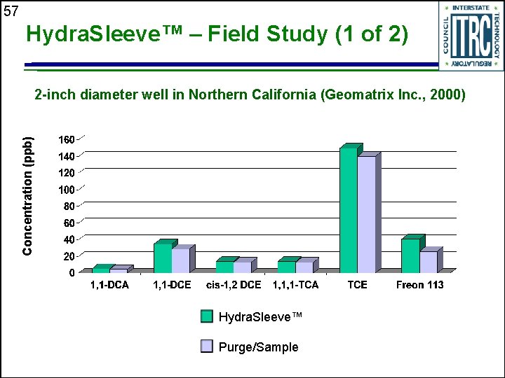 57 Hydra. Sleeve™ – Field Study (1 of 2) Concentration (ppb) 2 -inch diameter