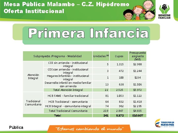 Mesa Pública Malambo – C. Z. Hipódromo Oferta Institucional Primera Infancia Unidades (4) Cupos