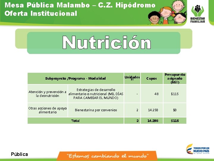 Mesa Pública Malambo – C. Z. Hipódromo Oferta Institucional Nutrición Cupos Presupuesto asignado (Mill) Mesa Pública Malambo – C. Z. Hipódromo Oferta Institucional Nutrición Cupos Presupuesto asignado (Mill)