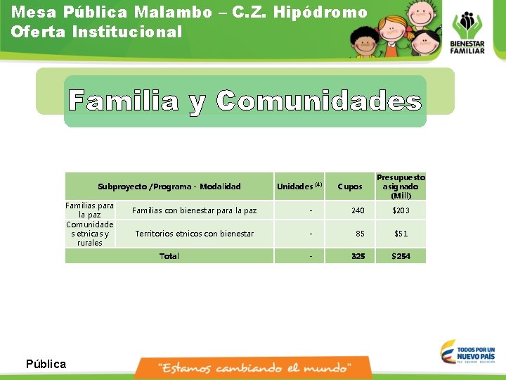 Mesa Pública Malambo – C. Z. Hipódromo Oferta Institucional Familia y Comunidades Subproyecto /Programa