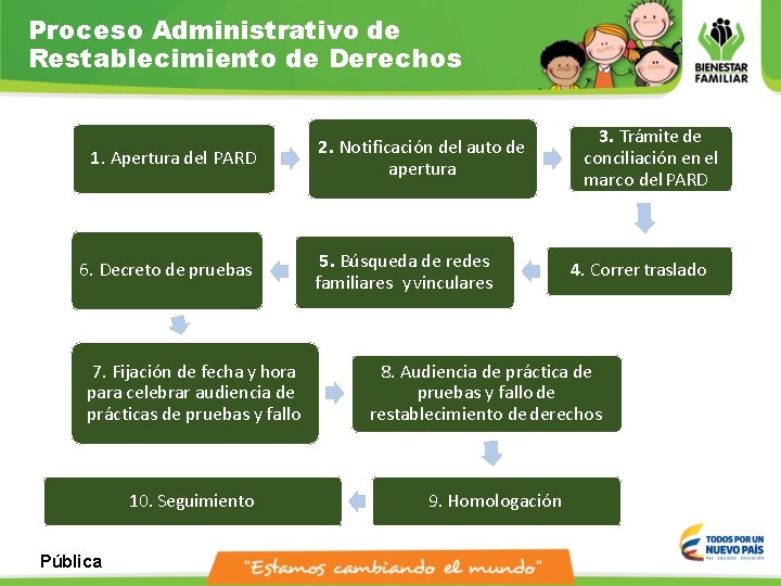 Proceso Administrativo de Restablecimiento de Derechos 1. Apertura del PARD 6. Decreto de pruebas