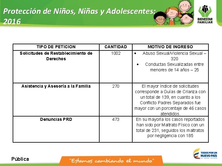 Protección de Niños, Niñas y Adolescentes: 2016 TIPO DE PETICION CANTIDAD Solicitudes de Restablecimiento Protección de Niños, Niñas y Adolescentes: 2016 TIPO DE PETICION CANTIDAD Solicitudes de Restablecimiento