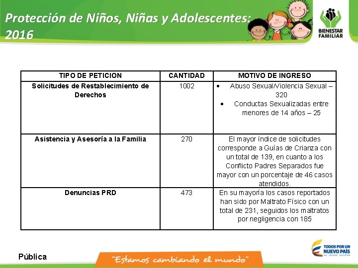 Protección de Niños, Niñas y Adolescentes: 2016 TIPO DE PETICION CANTIDAD Solicitudes de Restablecimiento