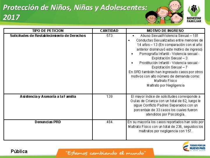 Protección de Niños, Niñas y Adolescentes: 2017 TIPO DE PETICION Solicitudes de Restablecimiento de Protección de Niños, Niñas y Adolescentes: 2017 TIPO DE PETICION Solicitudes de Restablecimiento de