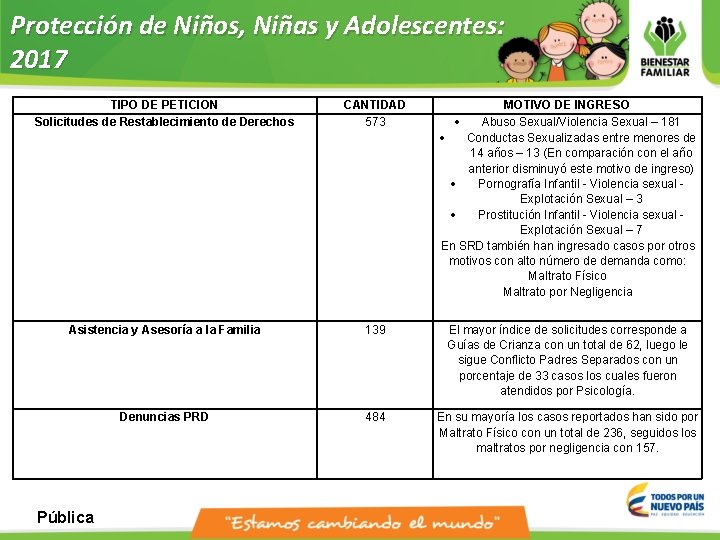 Protección de Niños, Niñas y Adolescentes: 2017 TIPO DE PETICION Solicitudes de Restablecimiento de