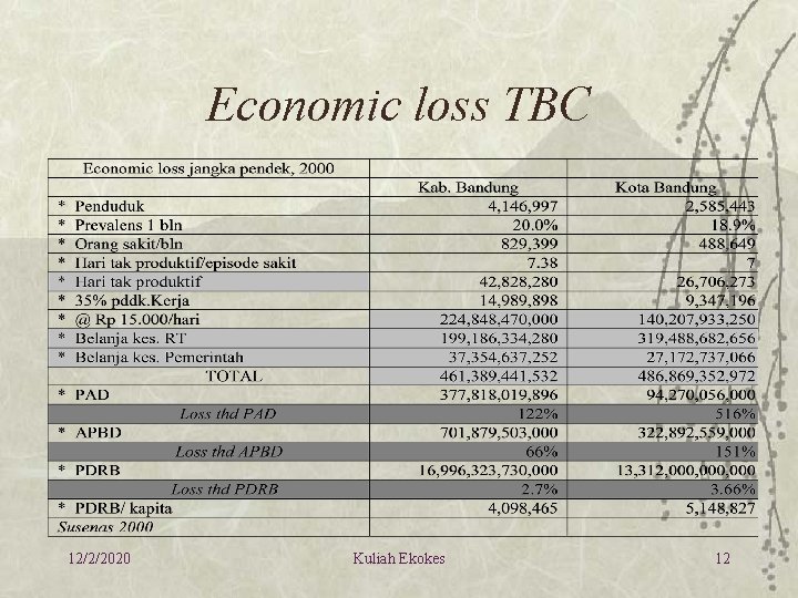 Economic loss TBC 12/2/2020 Kuliah Ekokes 12 
