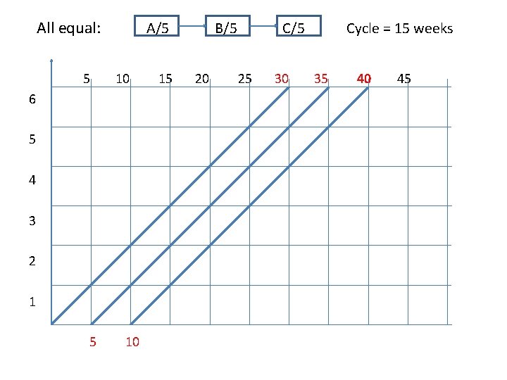 All equal: 5 A/5 10 6 5 4 3 2 1 5 10 15