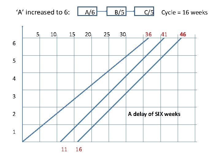 ‘A’ increased to 6: 5 10 A/6 15 20 B/5 25 30 C/5 Cycle