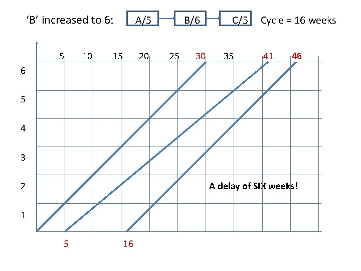 ‘B’ increased to 6: 5 10 A/5 15 20 B/6 25 30 C/5 35