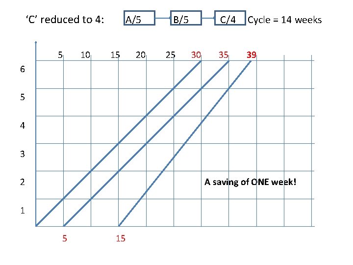 ‘C’ reduced to 4: 5 10 A/5 15 20 B/5 25 30 C/4 Cycle