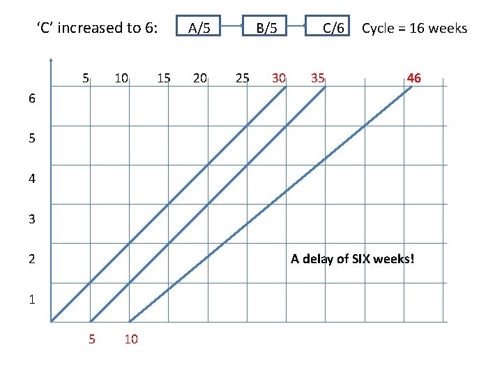 ‘C’ increased to 6: 5 10 15 A/5 20 B/5 25 30 C/6 35