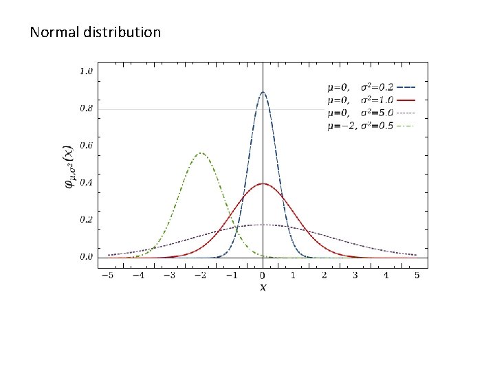 Normal distribution 