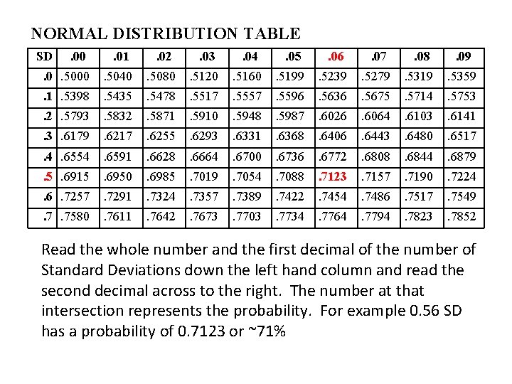 NORMAL DISTRIBUTION TABLE SD . 00 . 01 . 02 . 03 . 04
