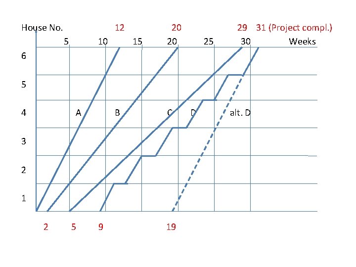 House No. 12 5 10 15 20 20 25 29 31 (Project compl. )