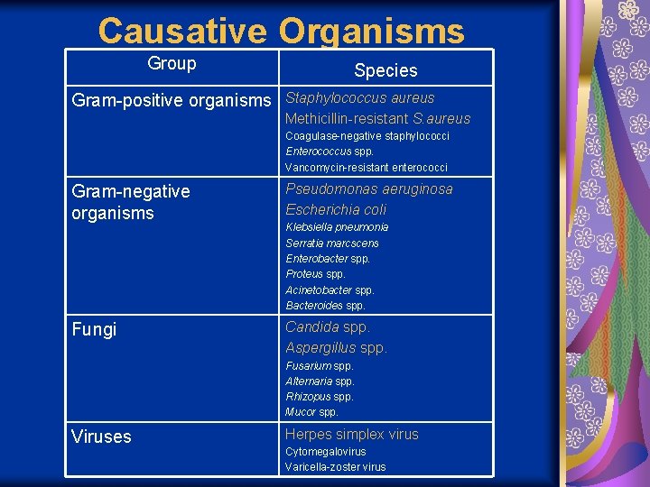 Causative Organisms Group Gram-positive organisms Species Staphylococcus aureus Methicillin-resistant S. aureus Coagulase-negative staphylococci Enterococcus