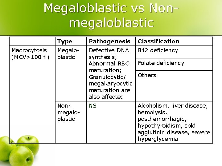 Megaloblastic vs Nonmegaloblastic Macrocytosis (MCV>100 fl) Type Pathogenesis Classification Megaloblastic Defective DNA B 12
