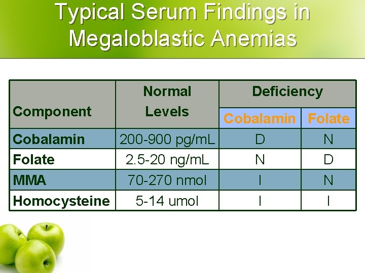 Typical Serum Findings in Megaloblastic Anemias Component Normal Levels Deficiency Cobalamin Folate Cobalamin 200