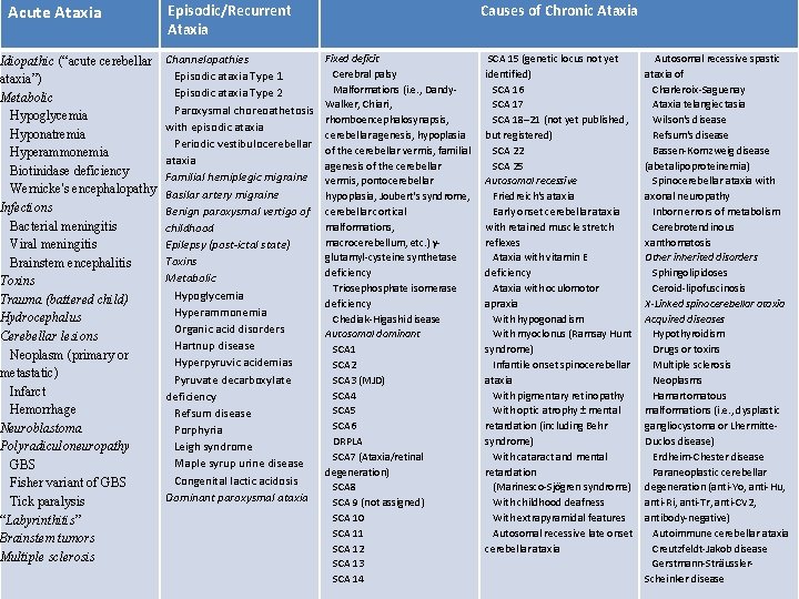 Acute Ataxia Idiopathic (“acute cerebellar ataxia”) Metabolic Hypoglycemia Hyponatremia Hyperammonemia Biotinidase deficiency Wernicke's encephalopathy