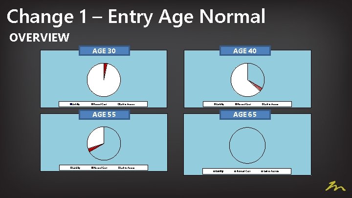 Change 1 – Entry Age Normal OVERVIEW AGE 30 AGE 40 Age 30 Liability