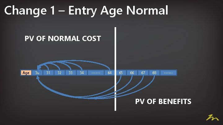 Change 1 – Entry Age Normal PV OF NORMAL COST Age 30 31 32