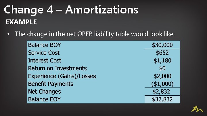 Change 4 – Amortizations EXAMPLE • The change in the net OPEB liability table