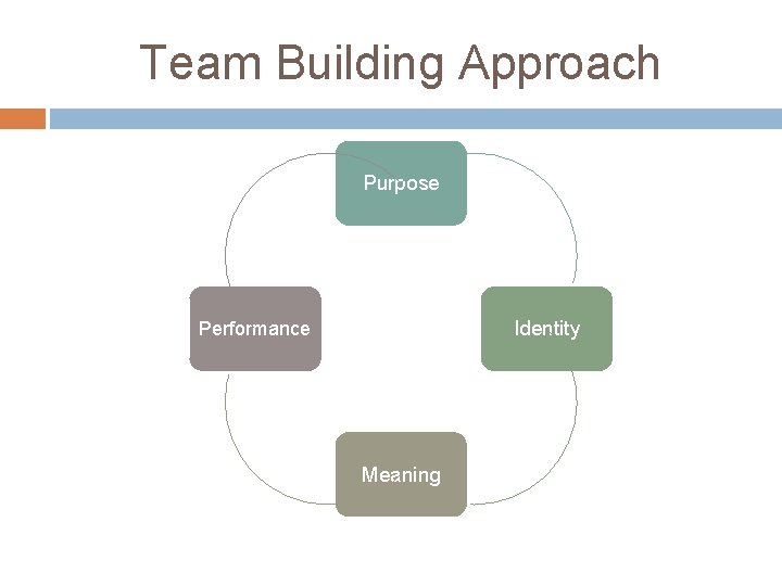 Team Building Approach Purpose Identity Performance Meaning 