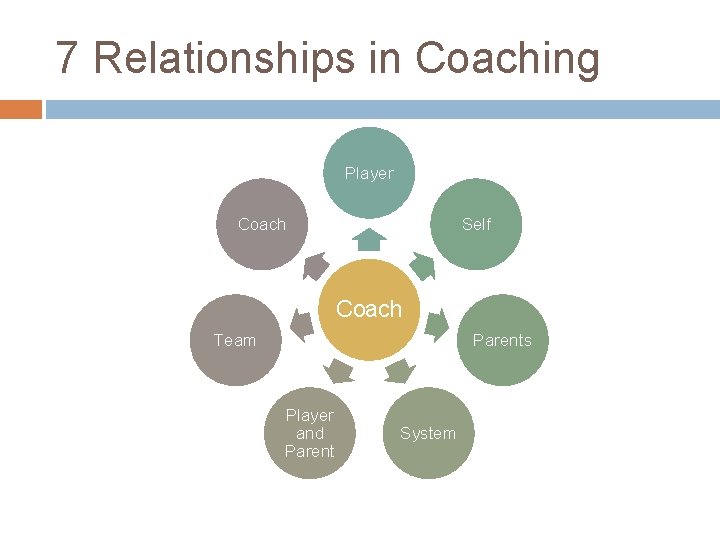 7 Relationships in Coaching Player Coach Self Coach Team Parents Player and Parent System