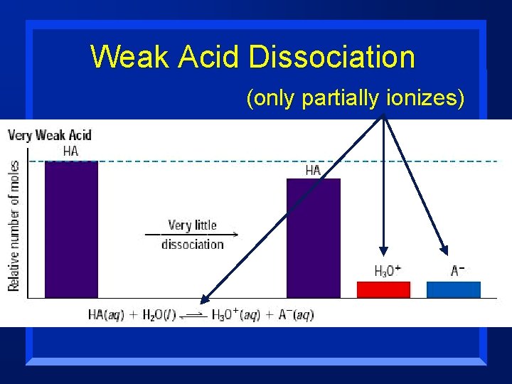 Weak Acid Dissociation (only partially ionizes) 