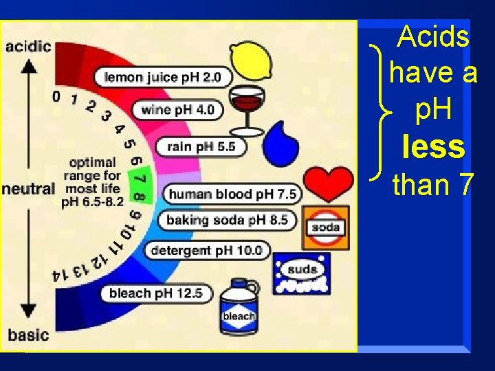 Acids have a p. H less than 7 